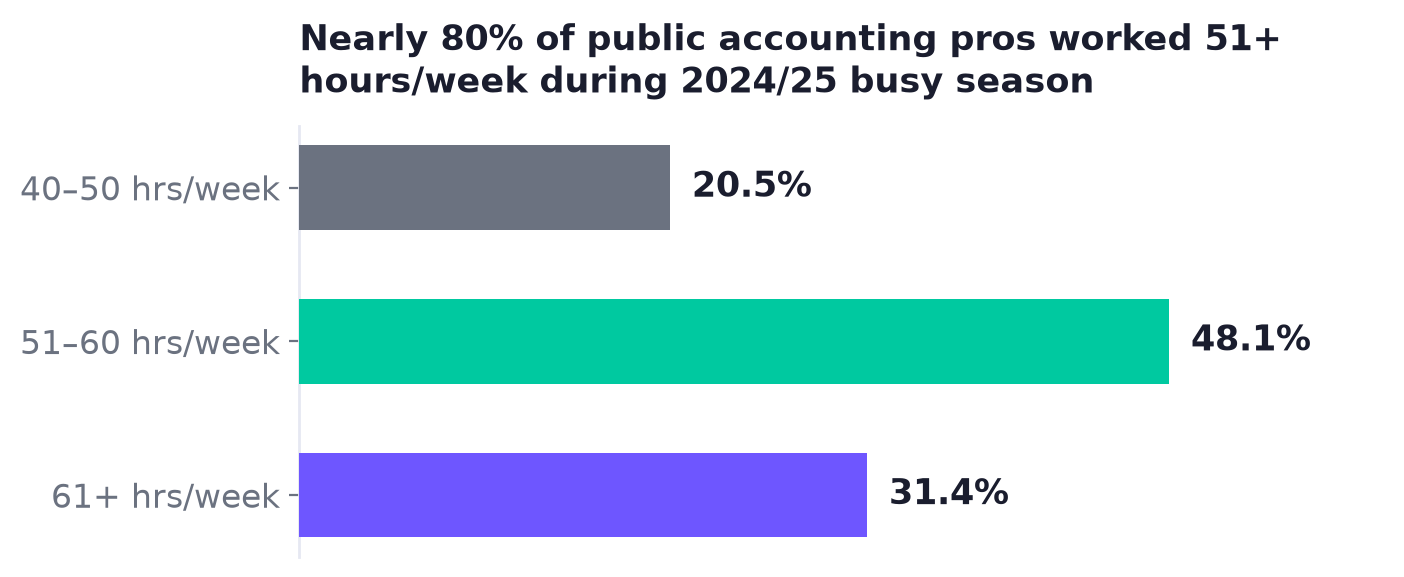 Horizontal bar chart: 20.5% work 40-50 hours, 48.1% work 51-60 hours, 31.4% work 61+ hours during busy season