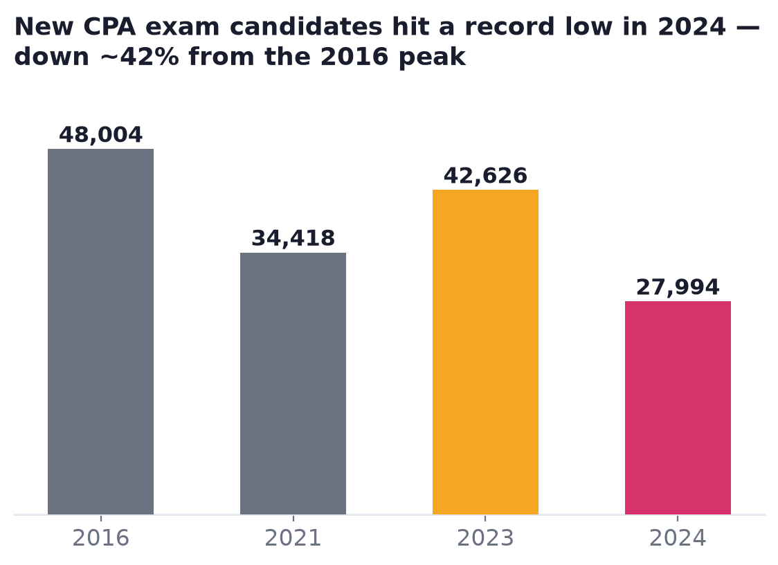 Bar chart showing new CPA exam candidates fell from about 48,000 in 2016 to about 28,000 in 2024