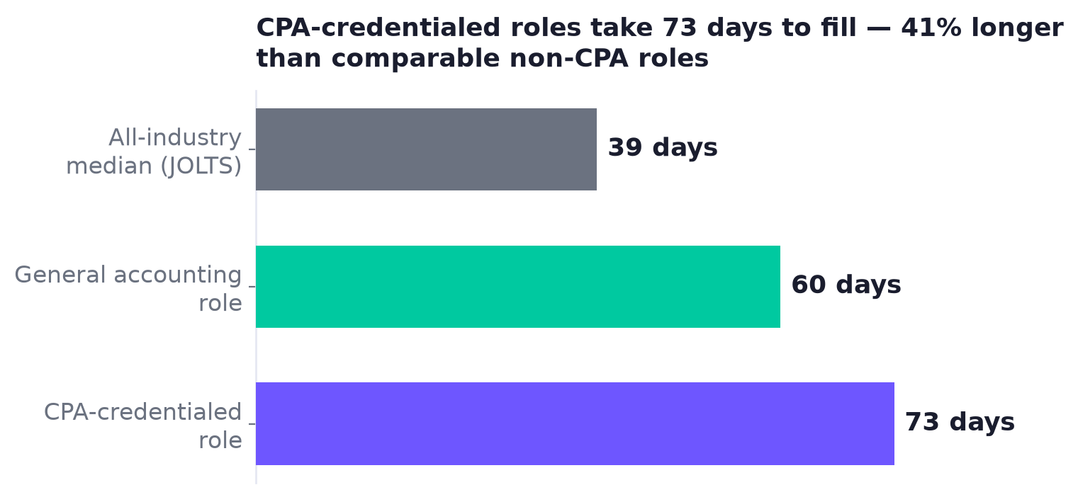Horizontal bar chart: all-industry median 39 days, general accounting role 60 days, CPA-credentialed role 73 days