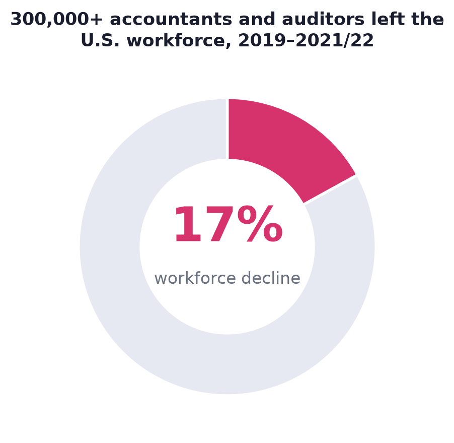Donut chart showing 17% of the accountant and auditor workforce left between 2019 and 2021-22